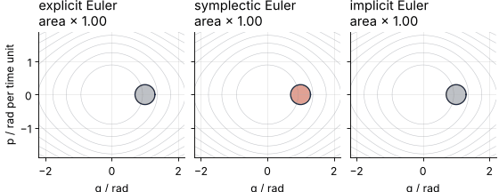 Three disks of pendulums in the phase plane, carried one step per frame by explicit Euler, symplectic Euler, and implicit Euler, each panel with the exact disk as a moving outline. Watch the area printed above each panel: it grows on the left, stays 1.00 in the middle, shrinks on the right.