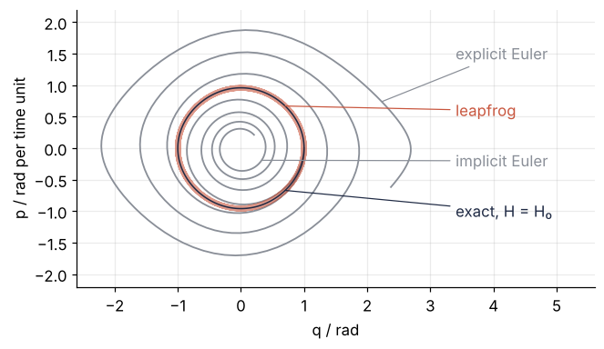 Phase plane of the pendulum, p against q in rad, 250 steps of h = 0.1 from q = 1, p = 0. Explicit Euler spirals outward, implicit Euler spirals inward, leapfrog stays on the exact closed curve.