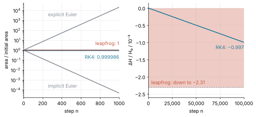 Left: area of a disk of oscillator states over 1,000 steps, relative to its start, log scale. Explicit Euler grows to 2e4, implicit Euler falls to 5e-5, RK4 and leapfrog stay at 1. Right: pendulum energy error over 1e5 steps, a flat band for leapfrog, a straight line for RK4.