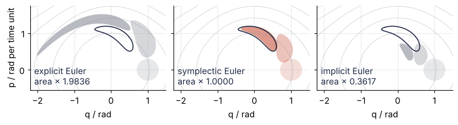 Three phase-plane panels, p against q in rad: a disk of pendulums after 0, 60, and 120 steps. Under explicit Euler the disk smears outward to 1.98 times its area, under symplectic Euler it matches the exact outline at 1.0000, under implicit Euler it shrinks to 0.36.