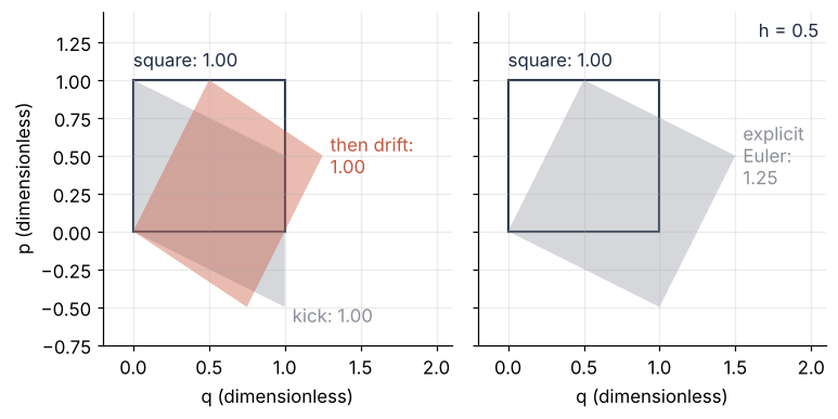 Two panels at h = 0.5, p against q. Left: a unit square, slanted by a kick and then by a drift, area 1.00 after each. Right: the same square after one explicit Euler step, turned and enlarged to area 1.25.
