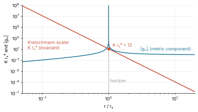 Kretschmann scalar K times r_s⁴ against r / r_s on log axes: a straight line of slope -6 that passes 12 at the dashed horizon line r = r_s. The metric component |g_rr| shoots up at the horizon; K stays finite there and diverges only at r = 0.