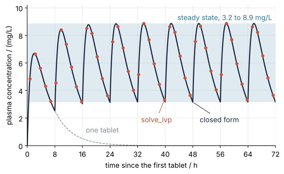 Plasma concentration in mg/L over 72 h with a 500 mg tablet every 8 h. The line climbs in nine sawtooth peaks into a shaded band between the steady-state trough of 3.2 and peak of 8.9 mg/L. Dots from solve_ivp sit on the closed-form line; a dashed curve shows a single tablet.