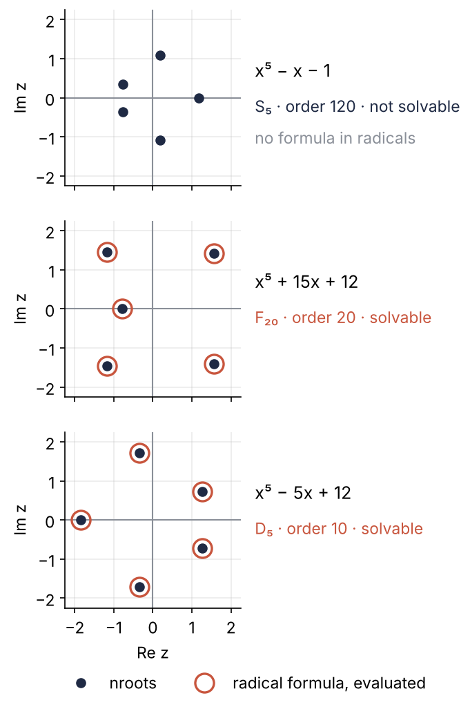 Roots of three quintics in the complex plane, one panel each. x⁵ − x − 1: group S₅, order 120, not solvable, numerical roots only. x⁵ + 15x + 12: F₂₀, order 20, and x⁵ − 5x + 12: D₅, order 10, both solvable, with the evaluated radical roots on top of the numerical ones.