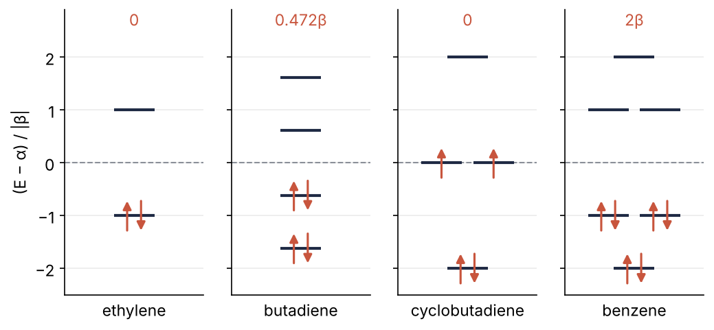 Orbital energy diagrams of ethylene, butadiene, cyclobutadiene, and benzene, as (E − α)/|β|, bonding levels below the dashed α line. Arrows are electrons. Delocalization energies 0, 0.472β, 0, and 2β; cyclobutadiene has two unpaired electrons in a degenerate pair at α.
