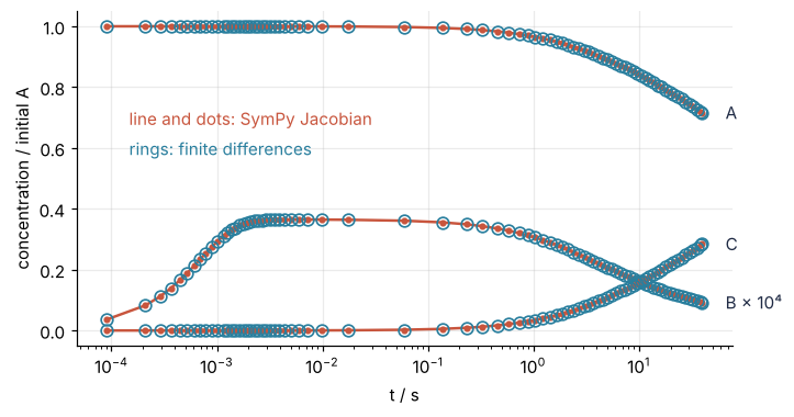 Robertson concentrations, scaled by the initial A, against t in s on a log axis from about 0.1 ms to 40 s: A falls from 1 to 0.72, C rises to 0.28, B times 10⁴ jumps to 0.37 and decays. Dots and line: the run with the SymPy Jacobian. Rings: the finite-difference run, one on every dot at all 78 steps.
