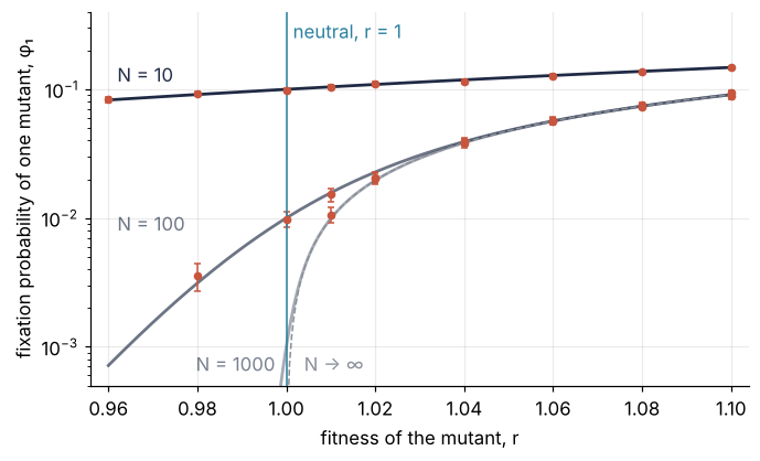 Fixation probability of one mutant against its fitness r from 0.96 to 1.10, log scale, for N = 10, 100, and 1000. Lines: exact formula. Dots with two-standard-error bars: simulation. A vertical line marks the neutral mutant, r = 1. The curves for 100 and 1000 merge onto the dashed limit 1 - 1/r; N = 10 still fixes harmful mutants.