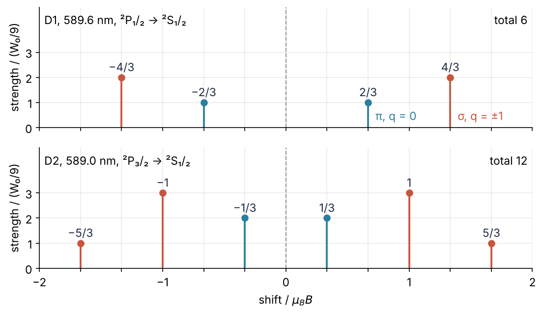 Zeeman components of the sodium D lines in a weak field, strength against shift in units of μ_B B. D1: four components, π at ±2/3, σ at ±4/3. D2: six, π at ±1/3, σ at ±1 and ±5/3. The D2 strengths add up to twice those of D1.