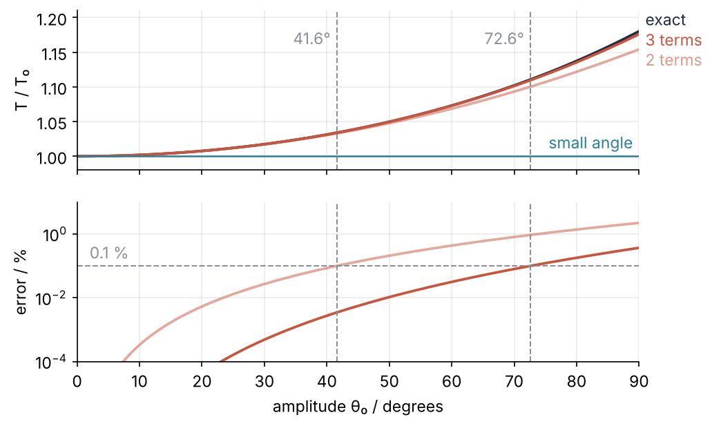 Top: period of a pendulum relative to the small-angle value, against amplitude from 0 to 90 degrees, exact and from two- and three-term series. Bottom: relative error of each series in percent on a log scale. The three-term series stays within 0.1 % up to 72.6 degrees, the two-term series up to 41.6 degrees.