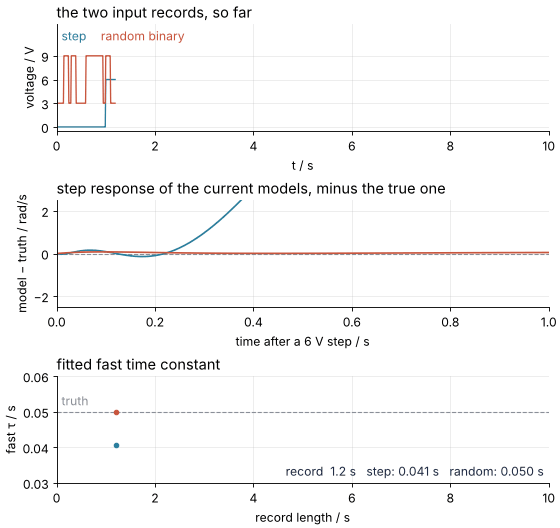 Both inputs grow from 1.2 to 10 s of record. Middle: the step response of each current model minus the true one, in rad/s. Bottom: the fitted fast time constant, dashed: the truth. The random-input model sits on 0.050 s throughout; the step model peaks near 0.046 s and drifts down to 0.040 s.