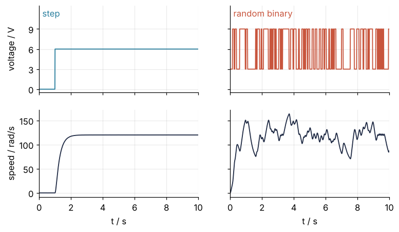 Two experiments on the same DC motor over 10 s. Top: voltage in V, left a step from 0 to 6 V, right a random switching between 3 and 9 V. Bottom: speed in rad/s. The step response settles at 120 rad/s; the random record wanders and never settles.