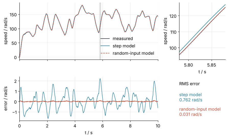 Validation record, 10 s, speed in rad/s. Top left: measured speed and both predictions, overlapping; gray band: the zoom window. Top right, near 5.83 s: the step model runs about 2 rad/s high, the random-input model on the data. Bottom: prediction minus measurement, RMS 0.762 against 0.031 rad/s.
