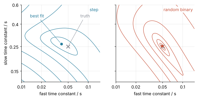 Least-squares misfit over the fast time constant (x, s) and the slow one (y, s), contours at multiples of the minimum; cross: the truth, dot: the best fit. Left, step record: a long valley along the fast time constant, best fit off the truth. Right, random input: a tight bowl on the truth.