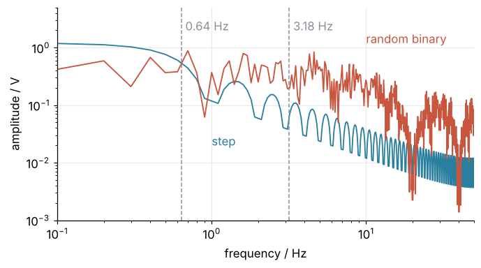 Amplitude spectra of the two inputs in V against frequency in Hz, both axes logarithmic, with the motor corners at 0.64 and 3.18 Hz dashed. The step spectrum falls steadily from zero frequency; the random input stays flat past both corners, with its first null at 20 Hz.