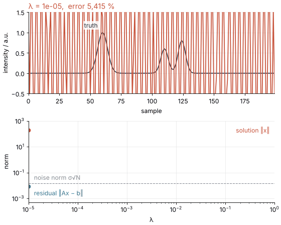 Top: the true spectrum and the regularized one as the penalty λ sweeps from 10⁻⁵ to 1, with λ and the error in the title; the solution goes from wild oscillation through a close match to flattened peaks. Bottom: residual and solution norms against λ, log-log. A vertical dashed line appears at λ = 0.038, where the residual meets the horizontal dashed noise norm and the peaks look right.