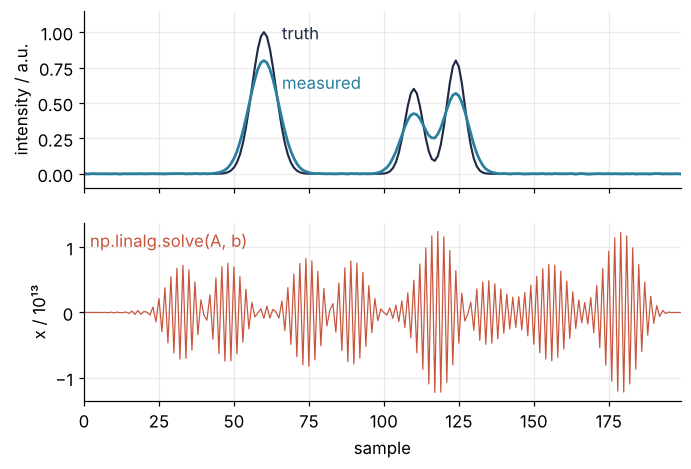 Top: the true spectrum with three peaks and the measured, blurred data, intensity against sample. The measured peaks are lower and wider. Bottom: the exact solution of the blurred system, a dense oscillation with an amplitude of about 1.2 × 10¹³, with no trace of the peaks.