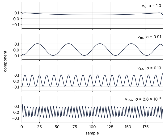Four right singular vectors of the blur matrix against sample, stacked: v₁, v₁₀, v₄₀, and v₁₀₀, with their singular values 1.0, 0.91, 0.19, and 2.6 × 10⁻⁵. The smaller the singular value, the faster the vector oscillates.