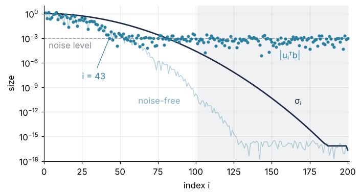 Picard plot on a log scale against index i from 1 to 200: singular values falling from 1 to 1e-17, data coefficients |uᵢᵀb| following them down to a flat floor at the noise level 1e-3 from index 43 on, and the noise-free coefficients, faint, continuing down. A shaded band marks the tail used to estimate the noise.