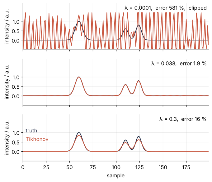 True spectrum (dark) and Tikhonov solution (red) against sample at three penalties. λ = 10⁻⁴: the solution oscillates past the clipped limits, error 581 %. λ = 0.038: it lies on the truth, error 1.9 %. λ = 0.3: the peaks are 16 to 23 % low and wider, error 16 %.