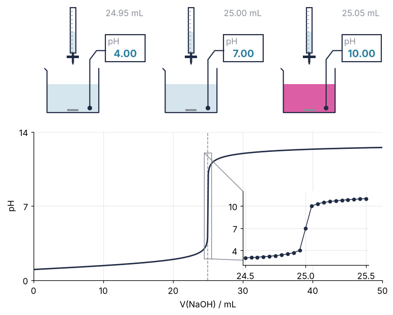Top: the beaker of HCl with phenolphthalein at 24.95, 25.00, and 25.05 mL of NaOH, clear, clear, and pink, the meter reading 4.00, 7.00, and 10.00. Bottom: pH against volume of NaOH from 0 to 50 mL, flat near 1 to 2 for 20 mL and vertical at 25 mL; an inset from 24.5 to 25.5 mL shows one dot per drop.