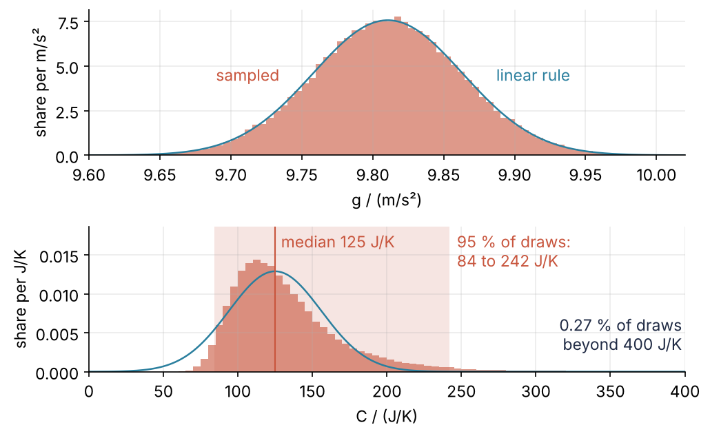 Histograms of 100,000 sampled results under the linear rule's normal curve. Top: g in m/s², the two coincide. Bottom: heat capacity C in J/K, the samples peak near 110 J/K with a long tail to the right, the curve reaches below every positive draw, and a line marks the median, 125 J/K, inside the 95 % interval of 84 to 242 J/K.