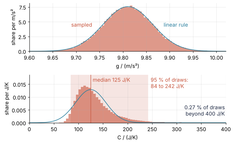 Histograms of 100,000 sampled results under the linear rule's normal curve. Top: g in m/s², the two coincide. Bottom: heat capacity C in J/K, the samples peak near 110 J/K with a long tail to the right, the curve reaches below every positive draw, and a line marks the median, 125 J/K, inside the 95 % interval of 84 to 242 J/K.
