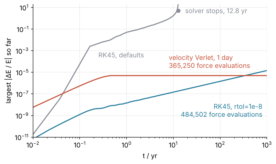 Largest relative energy error so far against time in years, both axes logarithmic, over 1000 years. RK45 at default tolerances passes 100 % and stops at 12.8 years; RK45 at rtol 1e-8 grows in proportion to time; velocity Verlet stays flat at 5e-6.