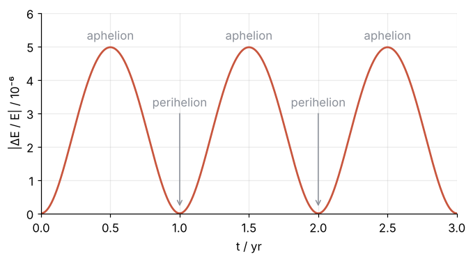 Relative energy error of velocity Verlet over the first three years at a step of one day. It rises from zero at perihelion to 5e-6 at aphelion and returns to zero, once per orbit, without growing.
