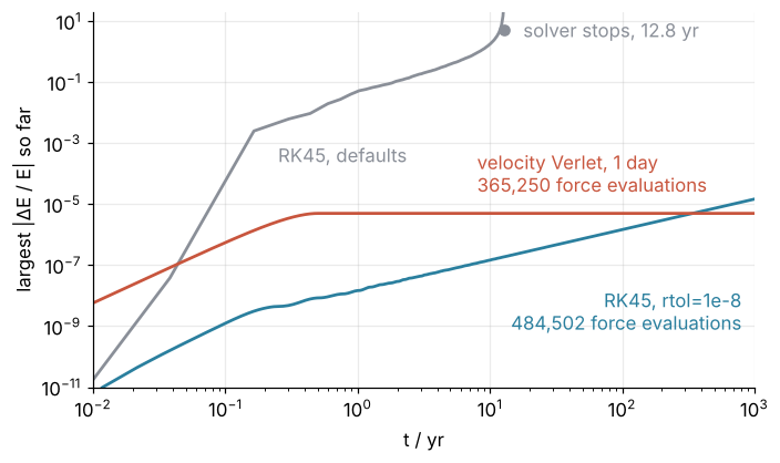 Largest relative energy error so far against time in years, both axes logarithmic, over 1000 years. RK45 at default tolerances passes 100 % and stops at 12.8 years; RK45 at rtol 1e-8 grows in proportion to time; velocity Verlet stays flat at 5e-6.