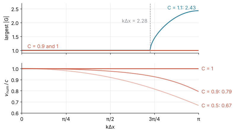 Two panels over kΔx from 0 to π. Top: largest amplification factor |G|; C = 0.9 and 1 stay at 1, C = 1.1 leaves 1 at kΔx = 2.28 and reaches 2.43 at π. Bottom: numerical over true phase speed; C = 1 stays at 1, C = 0.9 and 0.5 lag more as the waves get shorter.