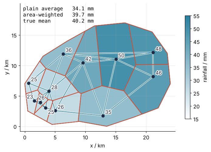 The twelve Voronoi cells cut to the catchment, axes in km, shaded by the rainfall of their gauge in mm, with the Delaunay triangles drawn over them. The town cells are small. Plain average 34.1 mm, area-weighted average 39.7 mm, true mean 40.2 mm.