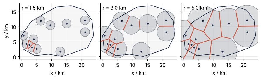 Three maps of the catchment with gray disks growing from the twelve gauges, at radii of 1.5, 3.0 and 5.0 km. Where two disks meet, a straight red boundary forms; by 5.0 km the boundaries outline polygons around most gauges.