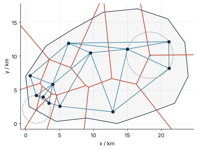 Map of the catchment in km with the red Voronoi cell edges and the blue Delaunay triangles between the twelve gauges. Each triangle edge lies at a right angle to one cell edge. Two dashed circles, each through the three gauges of a triangle, are centered on a cell corner and contain no other gauge.