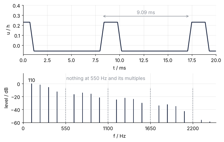 Top: displacement at the pickup, in units of the pluck height h, over 20 ms; a flat-topped pulse repeats, 9.09 ms apart (arrow). Bottom: its spectrum in dB against frequency in Hz, with peaks at multiples of 110 Hz and nothing at the ticks 550, 1,100, 1,650, and 2,200 Hz (dashed).