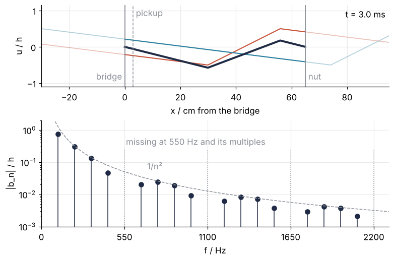 Top: the string at 3.0 ms with its two halves, x in cm, between bridge and nut, the pickup dashed at 3 cm. Bottom: weights |b_n| in units of h on a log axis against frequency in Hz, read off the pickup record, under the dashed 1/n² envelope; nothing at 550 Hz and its multiples (dotted).