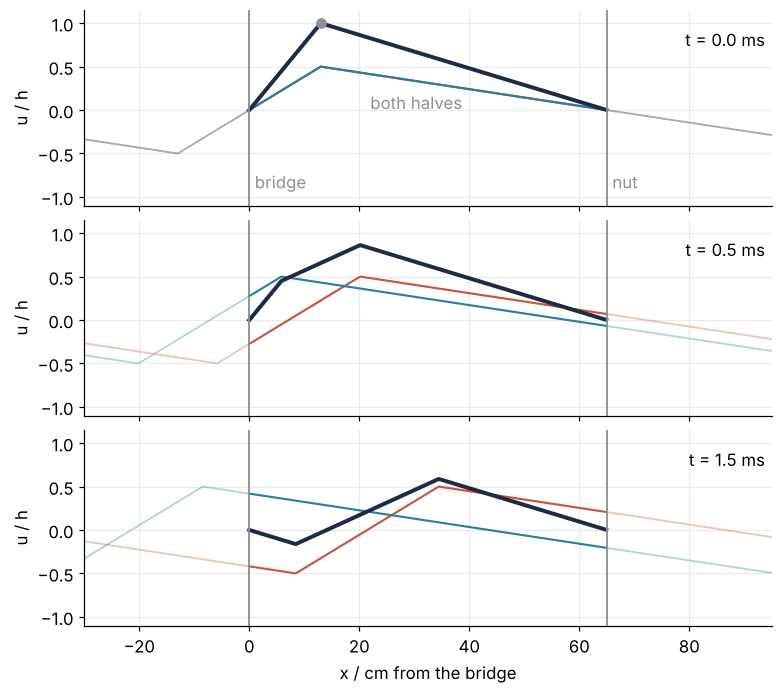 The string (dark), x in cm from the bridge, at 0, 0.5, and 1.5 ms, with the half running to the nut (red) and the half running to the bridge (blue), faint beyond the ends. The corner splits into two that run apart; by 1.5 ms the blue corner has left past the bridge and an inverted corner comes back on. Height exaggerated.