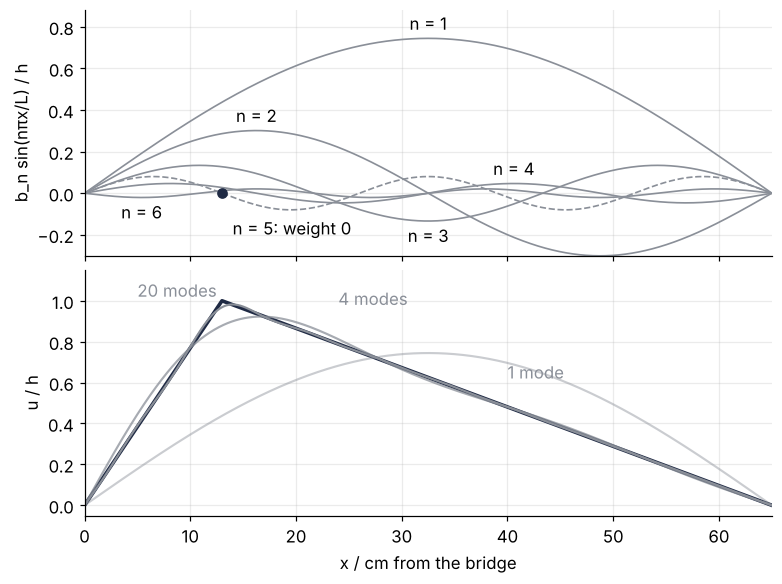 Top: the weighted modes of the pluck against x in cm, n = 1 to 4 and 6, with mode 5 dashed in gray and its node marked at the pluck point, 13 cm; its weight is zero. Bottom: the triangle (dark) and the sums of 1, 4, and 20 modes (gray, darker with more modes), which close in on its corner.