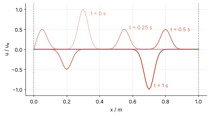 String displacement u / u0 against x in m at t = 0, 0.25, 0.5, and 1 s, leapfrog at C = 1. The pulse splits into two halves, the left half flips at the clamped end x = 0, and at t = 1 s an inverted pulse sits at x = 0.7 m.