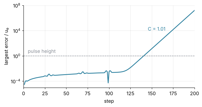 Largest error relative to the pulse height against step number, log scale, for C = 1.01. The error stays below 10⁻² until about step 120, then rises on a straight line and crosses the dashed pulse-height level near step 140.