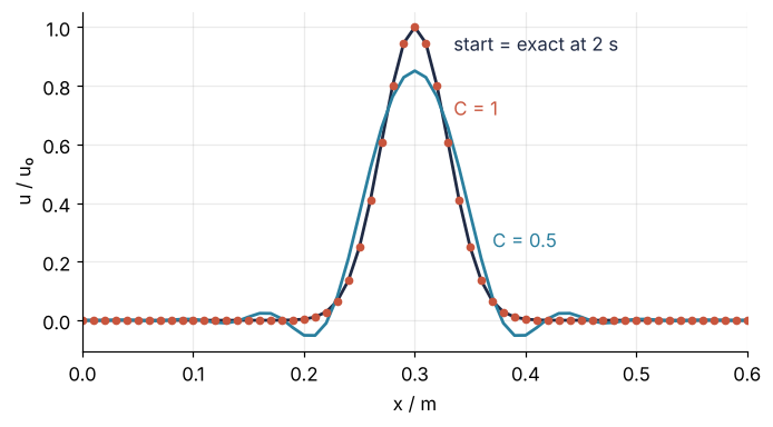 String displacement u / u0 against x in m after a 2 s round trip. C = 1 dots sit on the starting shape; the C = 0.5 curve returns at 0.85 of the height, wider, with dips on both sides.
