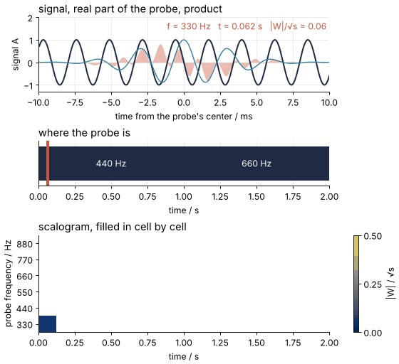 A probe slides along signal A at one frequency after another, from 330 to 880 Hz, and each pass fills one row of a time-frequency image. Where the probe matches the tone, the shaded product stays positive and the row turns bright: 440 Hz in the first second, 660 Hz in the second.