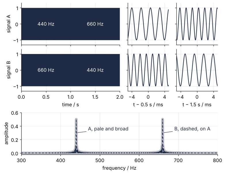 Top two rows: signals A and B over 2 s, with 10 ms zooms at 0.5 s and 1.5 s; A holds 440 Hz then 660 Hz, B the reverse. Bottom: their amplitude spectra from 300 to 800 Hz, two peaks of 0.5 at 440 and 660 Hz, the dashed spectrum of B exactly on the pale broad one of A.