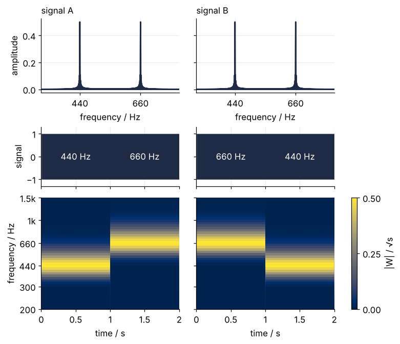 Signals A and B side by side, top to bottom: identical amplitude spectra with peaks at 440 and 660 Hz; waveforms over 2 s, A with 440 Hz then 660 Hz, B the reverse; scalograms from 200 Hz to 1.5 kHz that are mirror images, A bright at 440 Hz then 660 Hz.