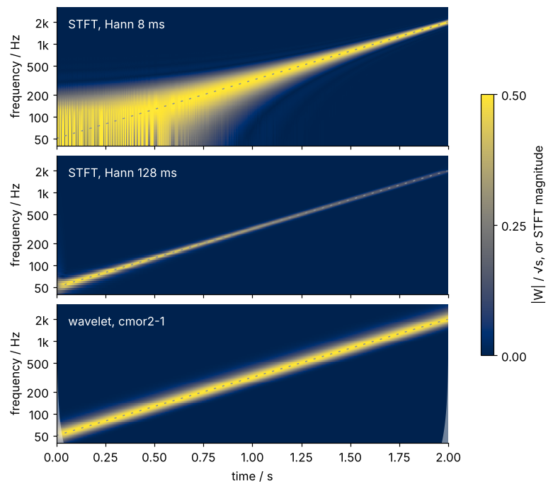 Chirp from 50 Hz to 2 kHz over 2 s, frequency on a log axis, true frequency dashed. STFT 8 ms: sharp at the top, smeared at the bottom. STFT 128 ms: sharp at the bottom, fading at the top. Wavelet: one even track, the cone of influence pale in the lower corners.