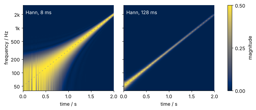 Spectrograms of a chirp rising from 50 Hz to 2 kHz in 2 s, frequency on a log axis from 40 Hz to 3.2 kHz against time in s, true frequency dashed. Left, 8 ms window: a thin track at the top, a broad smear at the bottom. Right, 128 ms window: a thin track at the bottom that fades toward the top.