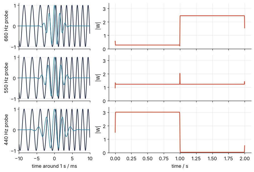 Left: 20 ms of signal A around the switch at 1 s with the real part of the probe at 660, 550, and 440 Hz. Right: the magnitude of the convolution over 2 s. The 660 Hz probe answers in the second second, the 440 Hz probe in the first, the 550 Hz probe weakly in both.