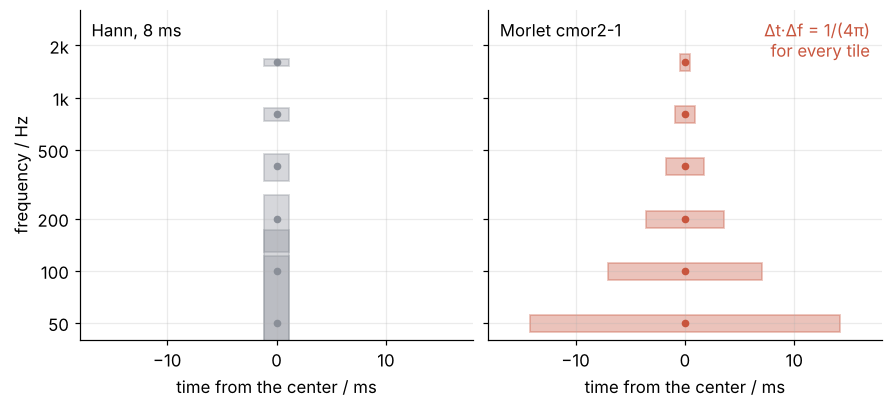 Time-frequency tiles, plus and minus one standard deviation in time (ms) and frequency (Hz, log axis). Left, Hann 8 ms: every tile 2.3 ms wide and 144 Hz tall. Right, Morlet: wide and short at low frequency, narrow and tall at high, every tile with the same product Δt·Δf.