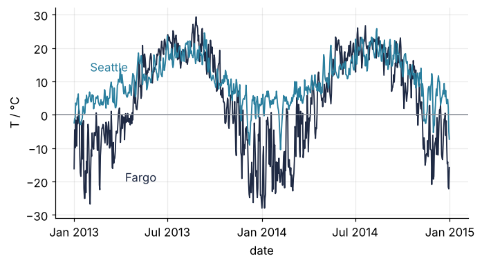 Daily mean air temperature in °C at Fargo and Seattle, 2013 to 2014. Both on 47.5° N, but Fargo swings from about −28 °C in winter to +29 °C in summer, Seattle only from about −10 to +26 °C.