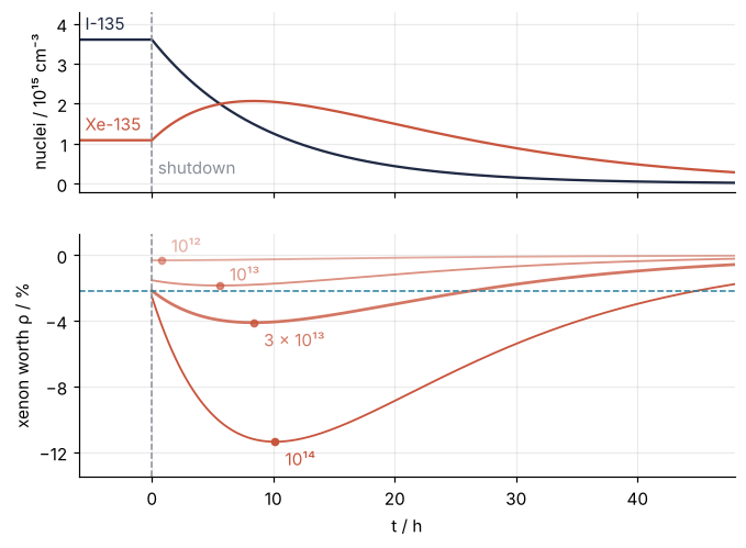 Upper panel: I-135 and Xe-135 in 10¹⁵ per cm³ against hours, flat at power, then iodine decays while xenon climbs to a peak 8.4 h after shutdown. Lower panel: xenon worth in % for four fluxes; the 3 × 10¹³ curve dips from −2.16 % to −4.10 %, the 10¹⁴ curve to −11.36 %, the 10¹² curve stays flat.