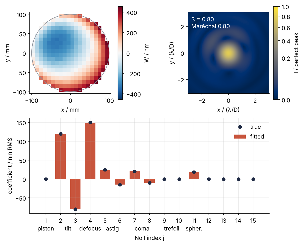 Top left: measured wavefront at 316 points of a 200 mm pupil, in nm, a tilted bowl. Top right: point spread function after removing tilt and defocus, on a square-root color scale, Strehl ratio 0.80. Bottom: the 15 fitted Zernike coefficients as bars on the true values.